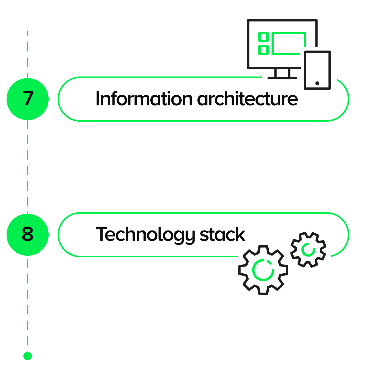 An excerpt from the online platform's Discovery process: 7. Information architecture 8. Technology stack