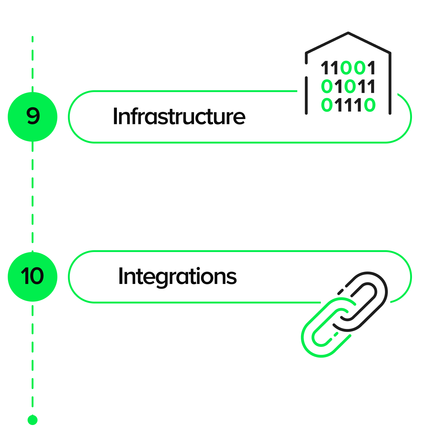 An excerpt from the online platform's Discovery process: 9. Infrastructure 10. Integrations