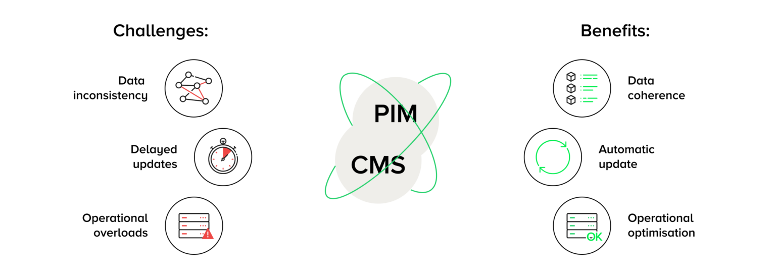 Diagram showing the integration of a PIM (Product Information Management) system / pim software with a CMS to manage product information. The illustration highlights the benefits of implementing a PIM system, such as the automatic synchronisation of product data, the reduction of manual data entry and the increase in customer confidence in the webshop due to the consistency of product information.