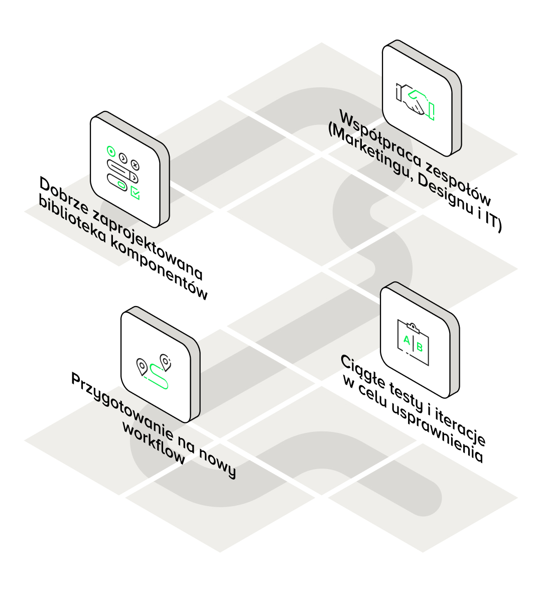 Infografika ilustrująca proces przygotowania do pracy z edytorem wizualnym (visual editor) w systemie zarządzania treścią (CMS). Grafika przedstawia cztery kluczowe kroki: zaprojektowanie dobrze przemyślanej biblioteki komponentów, współpracę zespołów, przygotowanie do nowego workflow oraz testowanie i iterację. Ikony reprezentujące moduły, strony internetowe, współpracę, rozbudowane formularze, procesy i testy podkreślają łatwość obsługi i intuicyjność systemów zarządzania treścią. Edytor wizualny umożliwia użytkownikom zarządzanie treściami stron internetowych i landing pages w prosty i efektywny sposób.