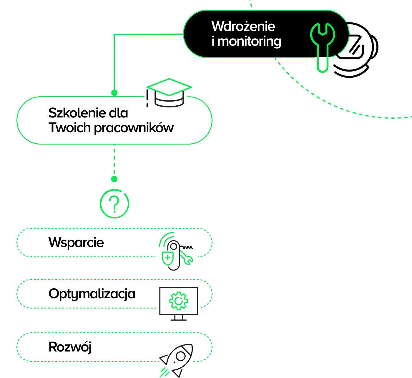 Schemat wdrożenia platformy internetowej: 1. Wdrożenie i monitoring 2. Szkolenie dla Twoich pracowników. Możliwe opcje dalszej współpracy: wsparcie, optymalizacja, rozwój