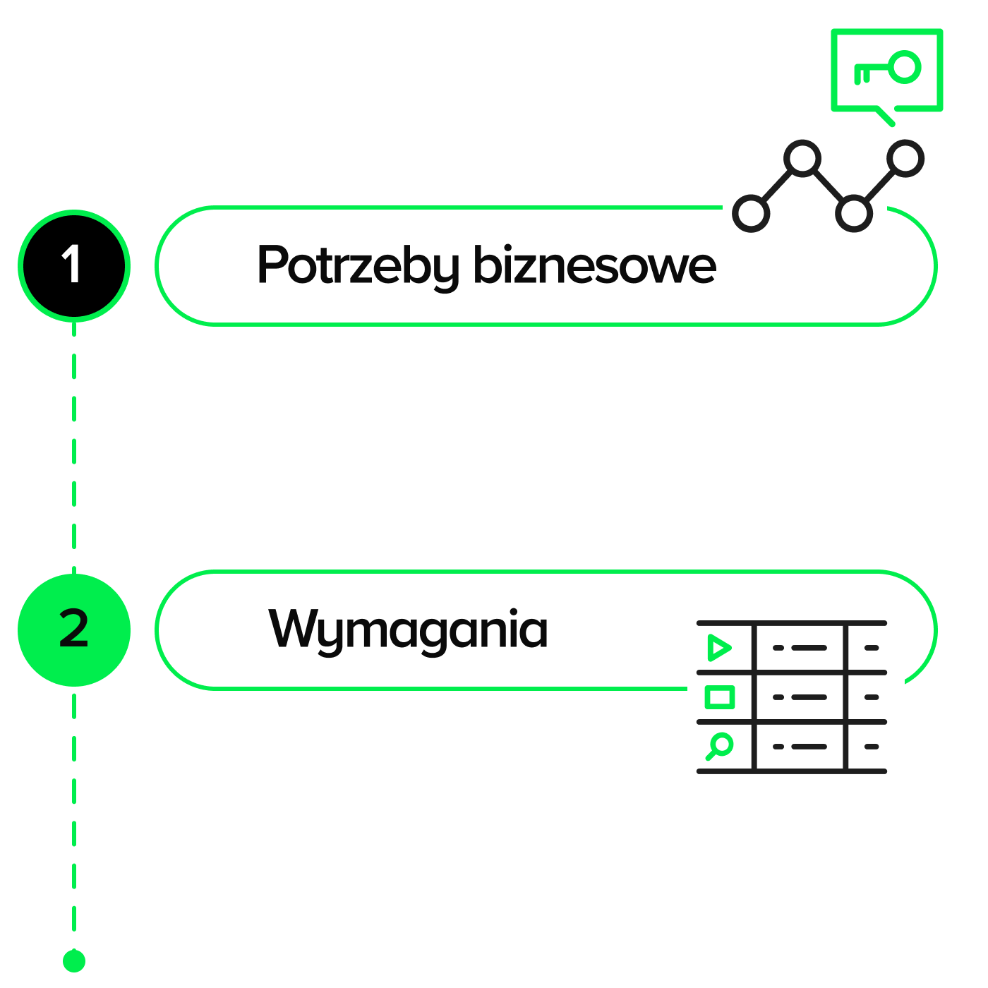 Fragment procesu Discovery platformy internetowej: 1. Potrzeby biznesowe 2. Wymagania