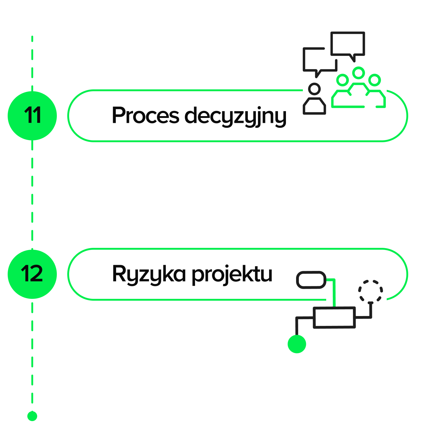 Fragment procesu Discovery platformy internetowej: 11. Proces decyzyjny 12. Ryzyka projektu