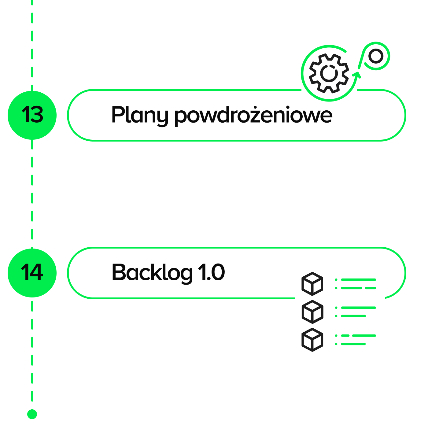 Fragment procesu Discovery platformy internetowej: 13. Plany prowdrożeniowe 14. Backlog 1.0