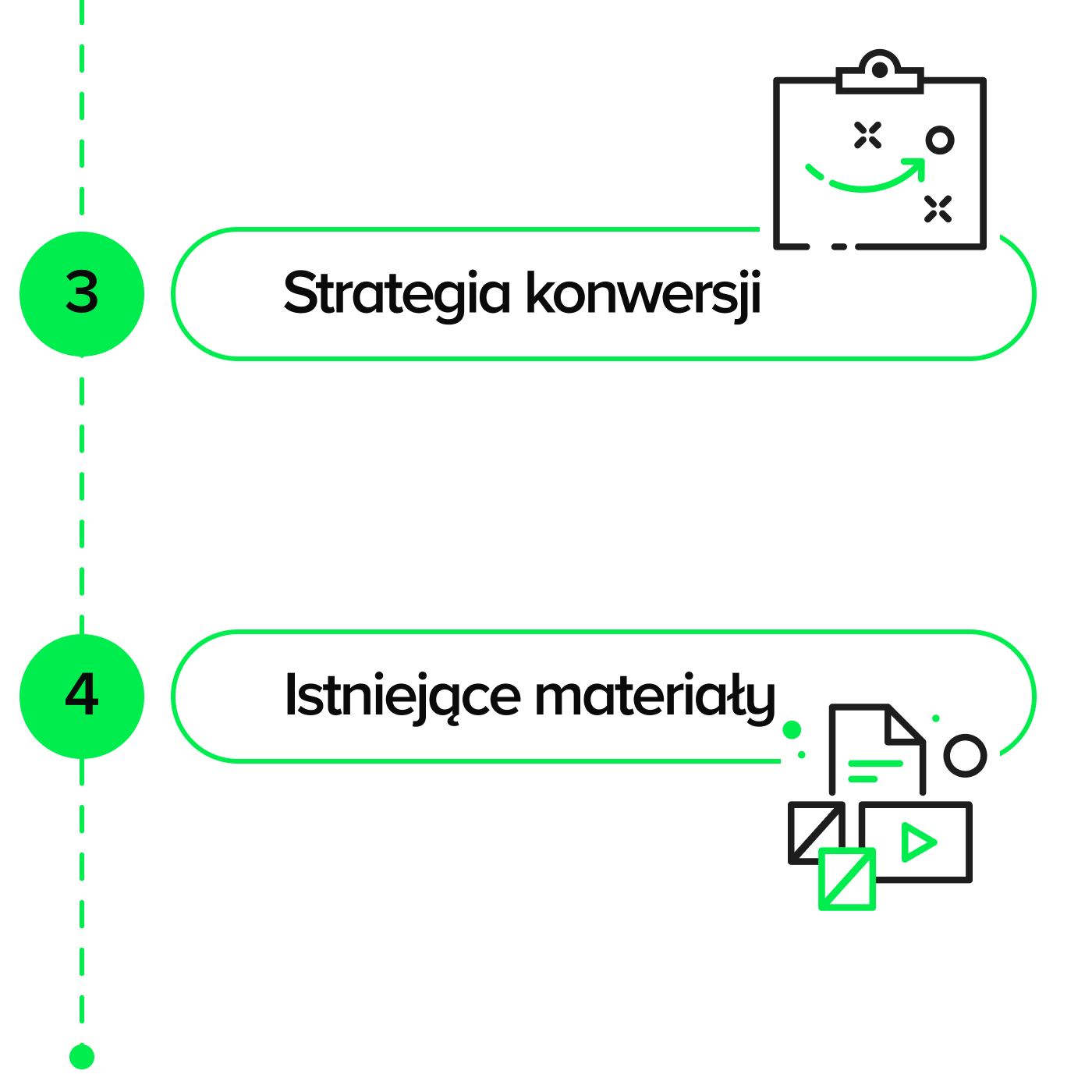 Fragment procesu Discovery platformy internetowej: 3. Strategia konwersji 4. Istniejące materiały