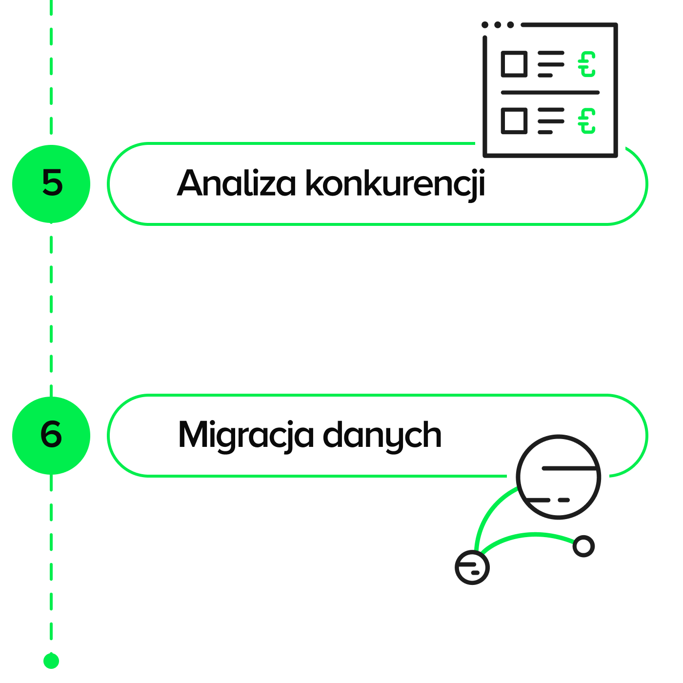 Fragment procesu Discovery platformy internetowej: 5. Analiza konkurencji 6. Migracja danych