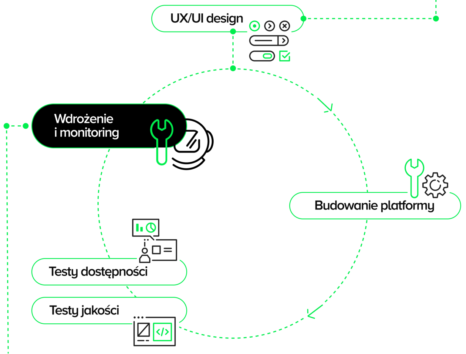 Uproszczony schemat implementacji i drożenia platformy internetowej: 1. UX/UI design, 2. Budowanie platformy, 3. Testy jakości, 4. Testy dostępności, 5. Wdrożenie i monitoring