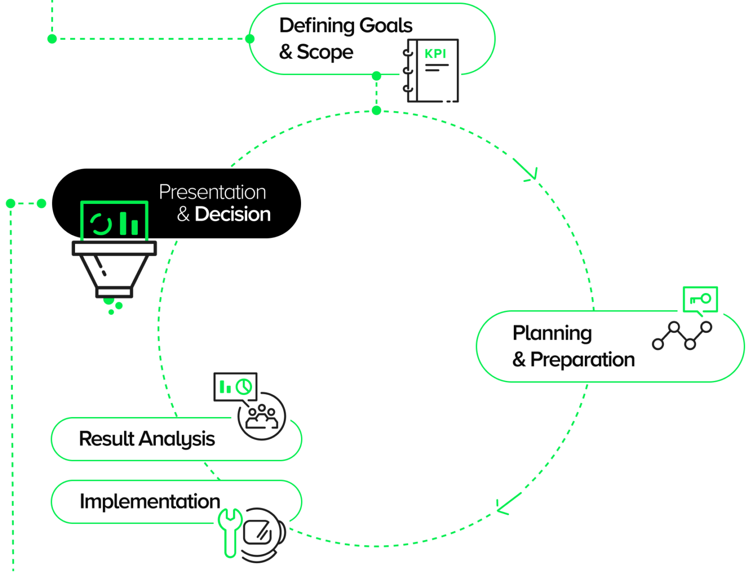 The proof of concept process / PoC process - part of product development process and success criteria