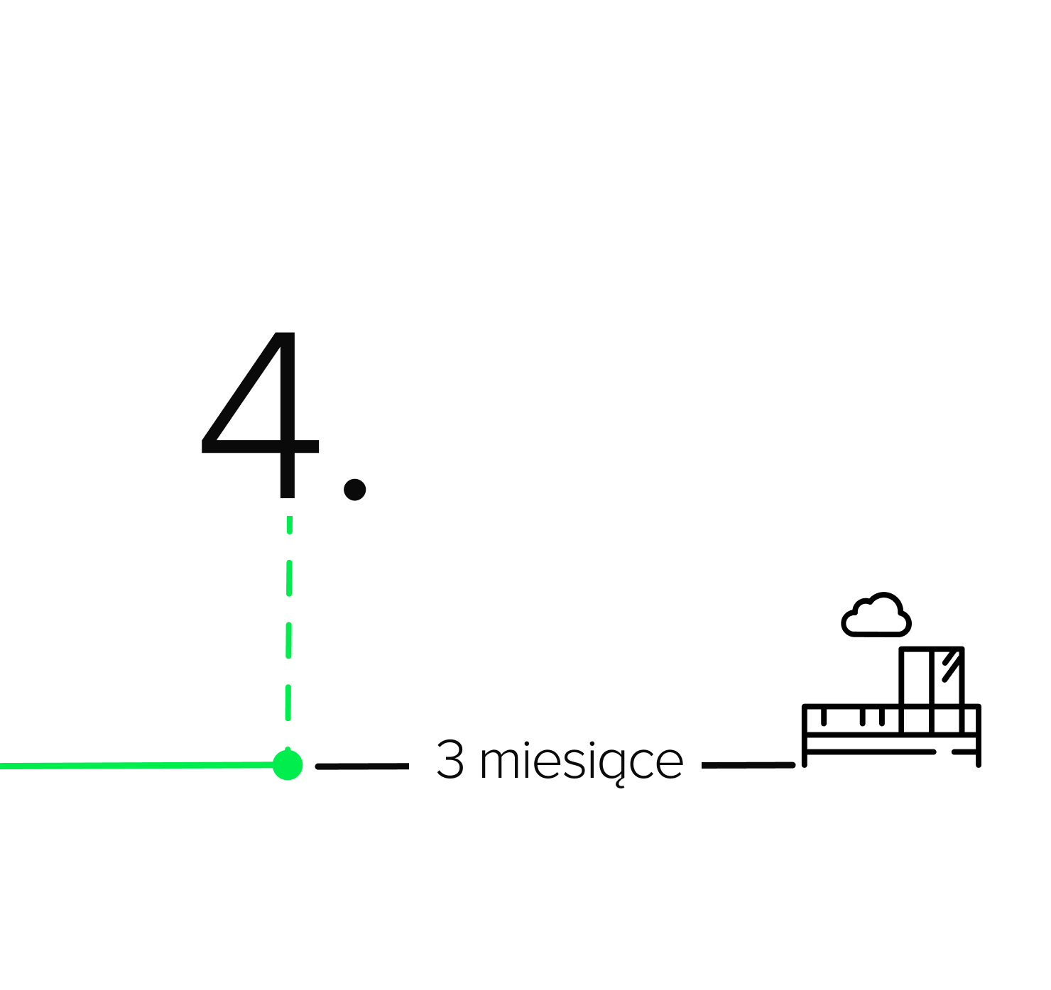 Grafika przedstawia czwarty etap procesu rekrutacji w SYZYGY – Onboarding. Oś czasu prowadzi do prostego rysunku budynku z chmurką oraz podpisu ‘3 miesiące’, co symbolizuje trzymiesięczny obustronny okres próbny. Etap ten oznacza wsparcie nowego pracownika w wejściu w nową rolę i integrację z zespołem, zapewniając dostęp do zasobów i otwartą komunikację od pierwszego dnia.