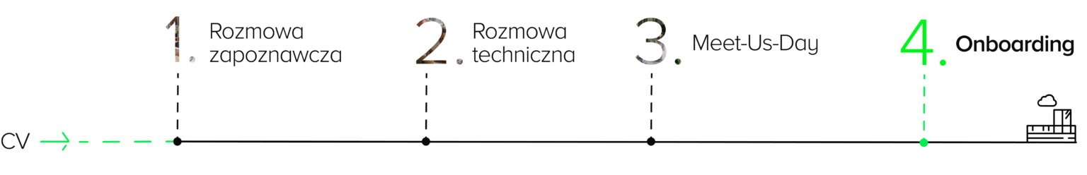 Grafika przedstawia proces rekrutacji i onboardingu w SYZYGY. Proces zaczyna się od przesłania CV, następnie odbywają się kolejne etapy: 1. Rozmowa zapoznawcza, 2. Rozmowa techniczna, 3. Meet-Us-Day – spotkanie z zespołem, a całość kończy się etapem 4. Onboarding. Etapy są przedstawione na osi czasu, z symbolami oznaczającymi kolejne kroki i zakończone ikoną biura symbolizującą rozpoczęcie pracy.