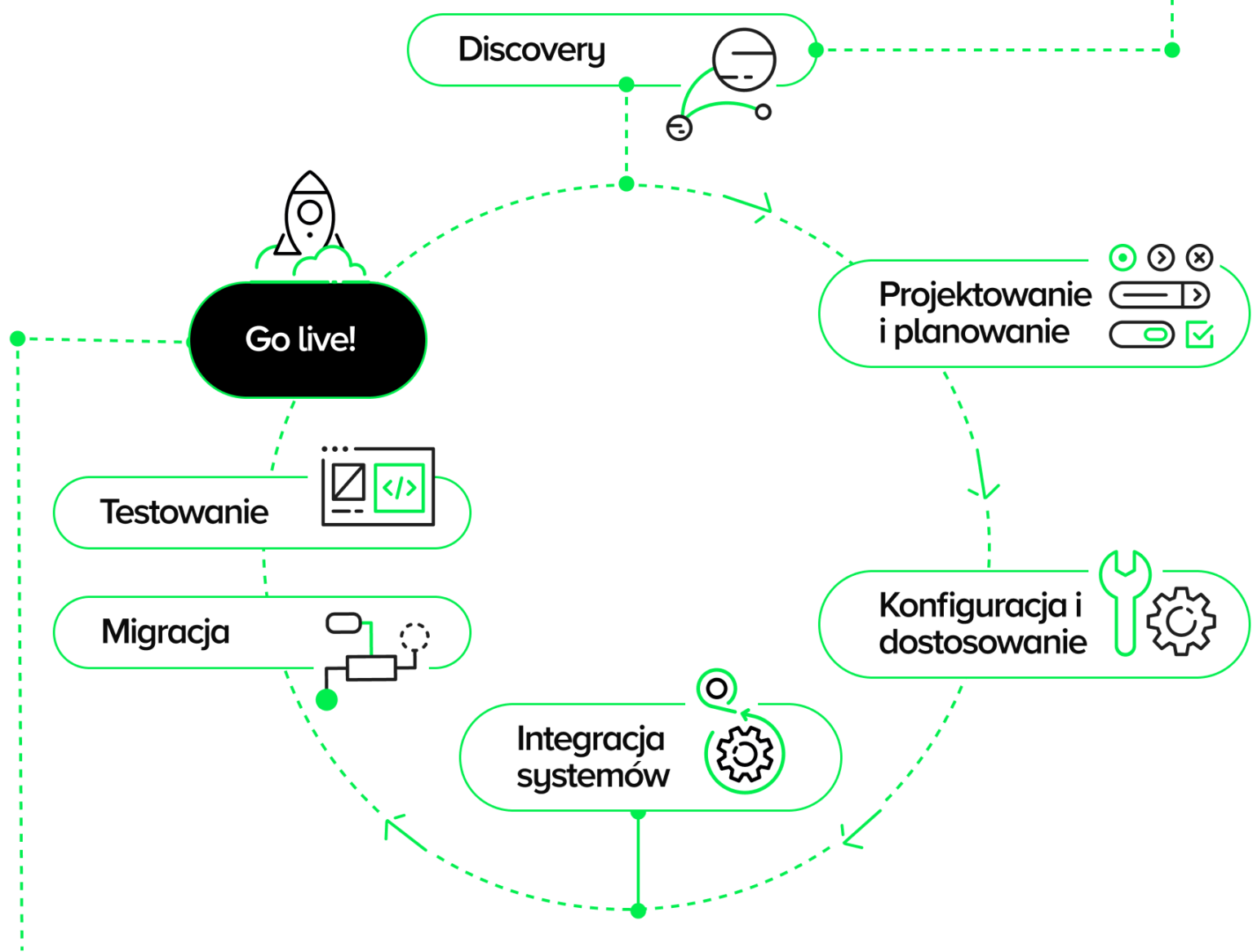 Proces wdrażania systemu CMS: • Faza Discovery • Projektowanie i planowanie • Konfiguracja i dostosowanie • Integracja systemów • Migracja danych • Testowanie i szkolenia • Go live