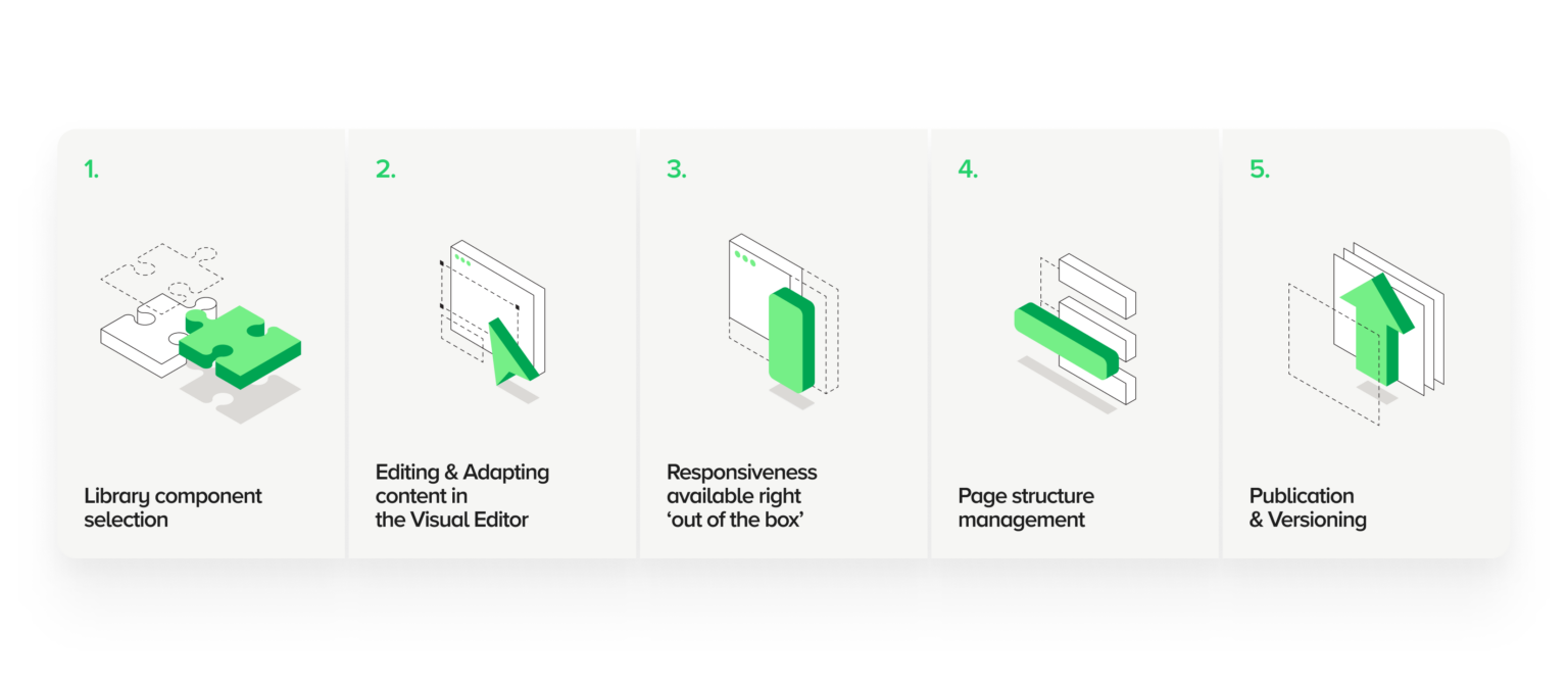 The process of creating landing pages in Magnolia CMS: selecting components from the library, editing content in the Visual Editor, ‘out of the box’ landing page responsiveness, managing landing page structure and publishing with versioning. Key elements of effective landing pages to support lead generation and conversion optimisation in marketing activities. The system allows landing pages to be created without the help of a programmer, which streamlines the landing page creation process and increases conversion rates.