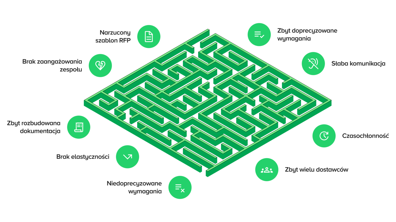 Schemat labiryntu ilustrujący trudności w procesie zamówienia IT, takie jak brak elastyczności, niedoprecyzowane wymagania oraz czasochłonne procedury zgodnie z przepisami ustawy.
