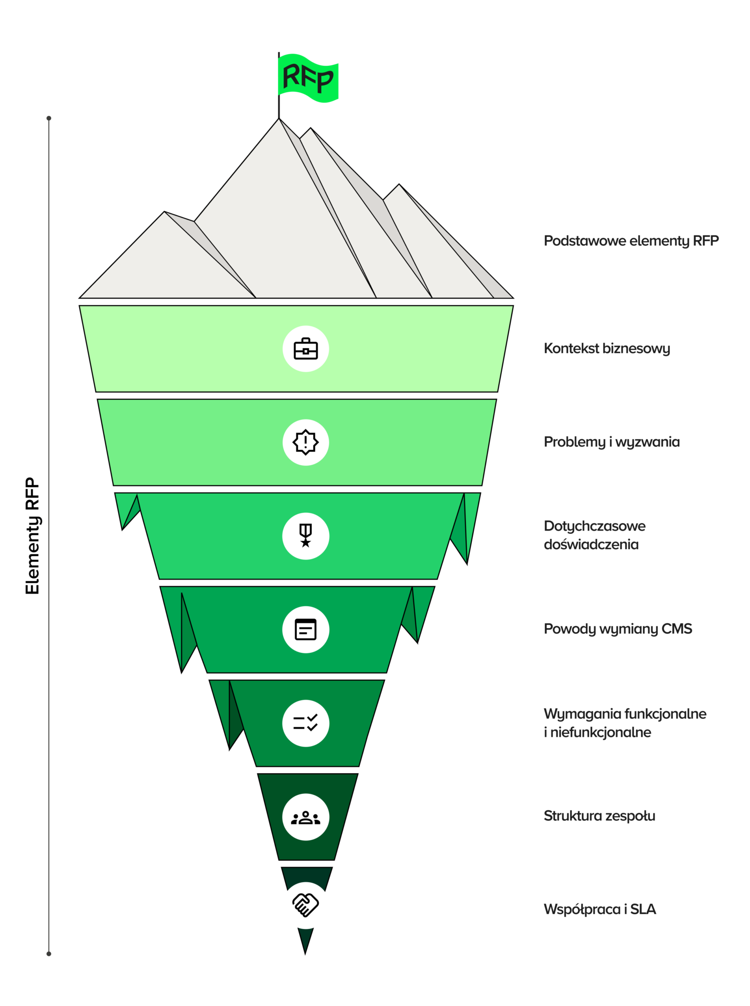 Infografika przedstawiająca piramidę elementów skutecznego zapytania ofertowego (RFP) na wdrożenie CMS, w której każdy poziom odpowiada kluczowym aspektom przetargu: kontekst biznesowy, problemy i wyzwania, dotychczasowe doświadczenia, powody wymiany CMS, wymagania funkcjonalne i niefunkcjonalne, struktura zespołu oraz współpraca i SLA. Jasno określone oczekiwania w procesie RFP pomagają uniknąć błędów, usprawniają przetarg i przyspieszają wybór najlepszego dostawcy technologicznego.
