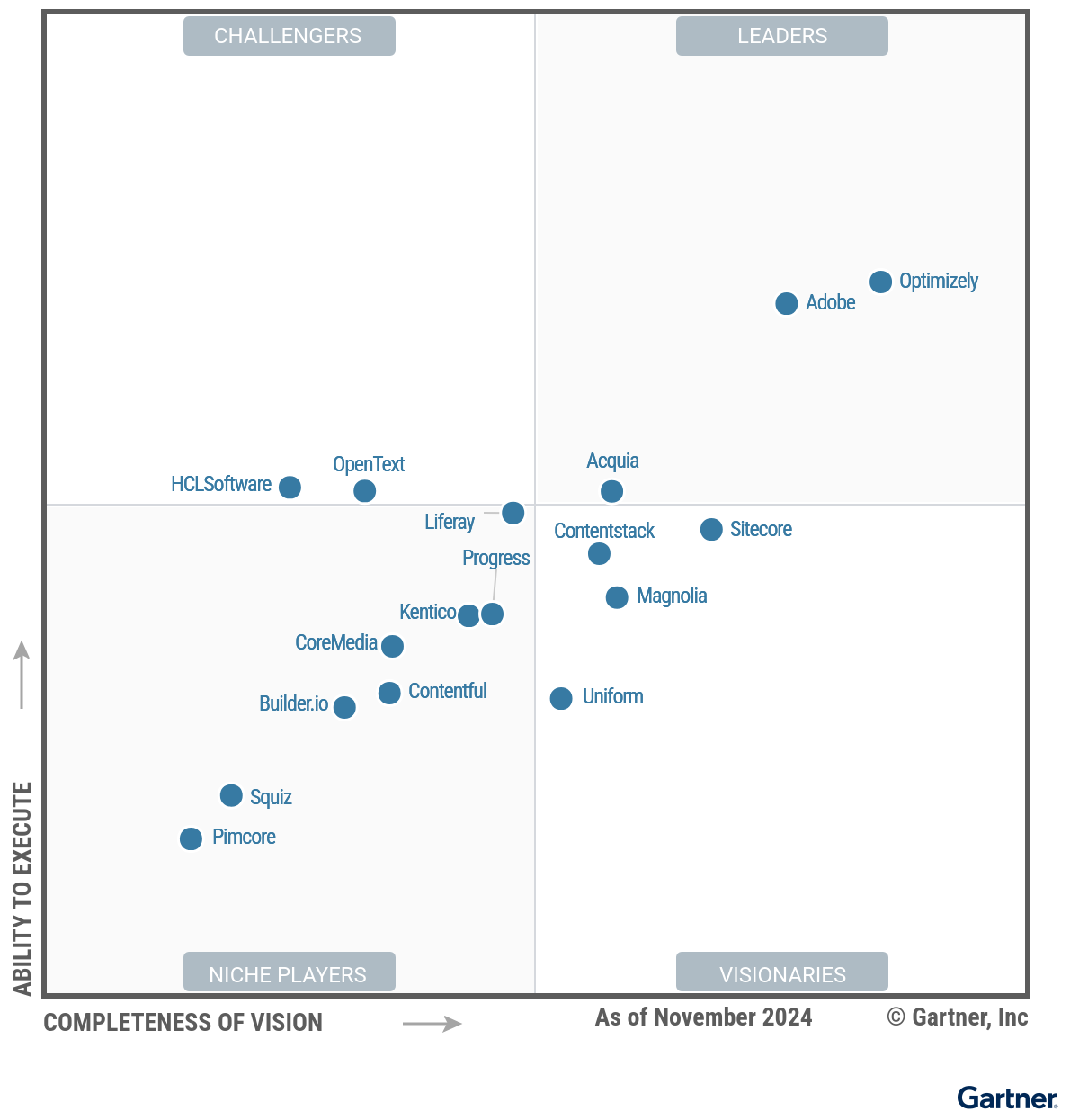 Wykres Magic Quadrant for Digital Experience Platforms 2025 firmy Gartner przedstawiający podział dostawców DXP na cztery kategorie: ‘Leaders’, ‘Challengers’, ‘Visionaries’ i ‘Niche Players’. Liderami rynku są Adobe i Optimizely, a wśród wizjonerów znajdują się m.in. Magnolia, Contentstack i Uniform. Wykres ocenia dostawców na podstawie ‘Completeness of Vision’ (kompletność wizji) i ‘Ability to Execute’ (zdolność do realizacji), z danymi aktualnymi na listopad 2024 roku.