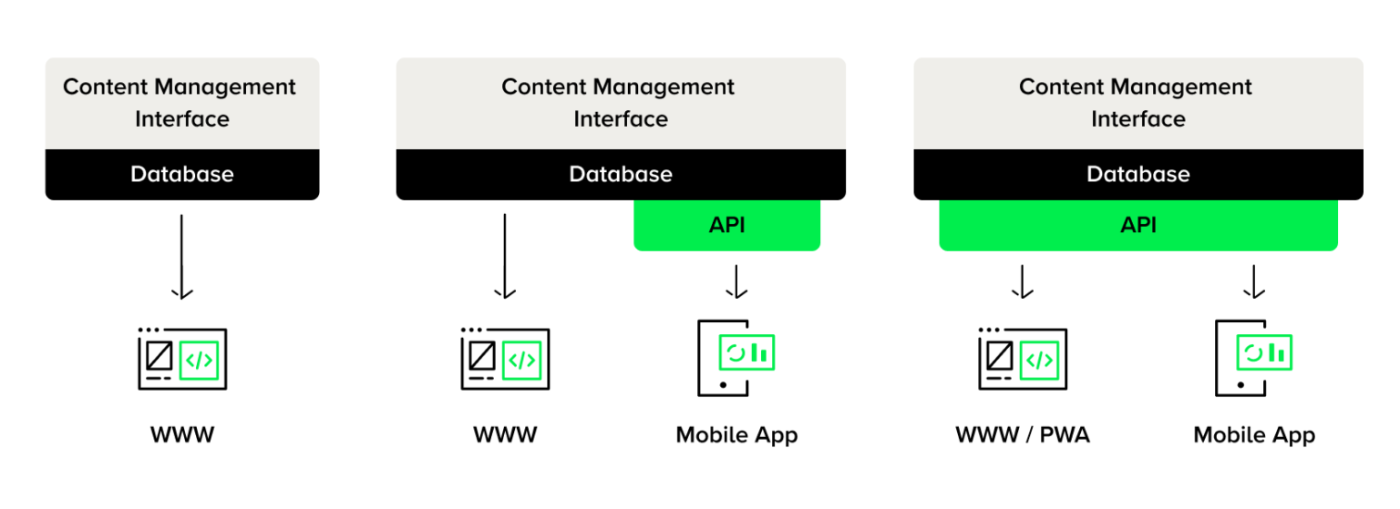 Headless architecture implementation process