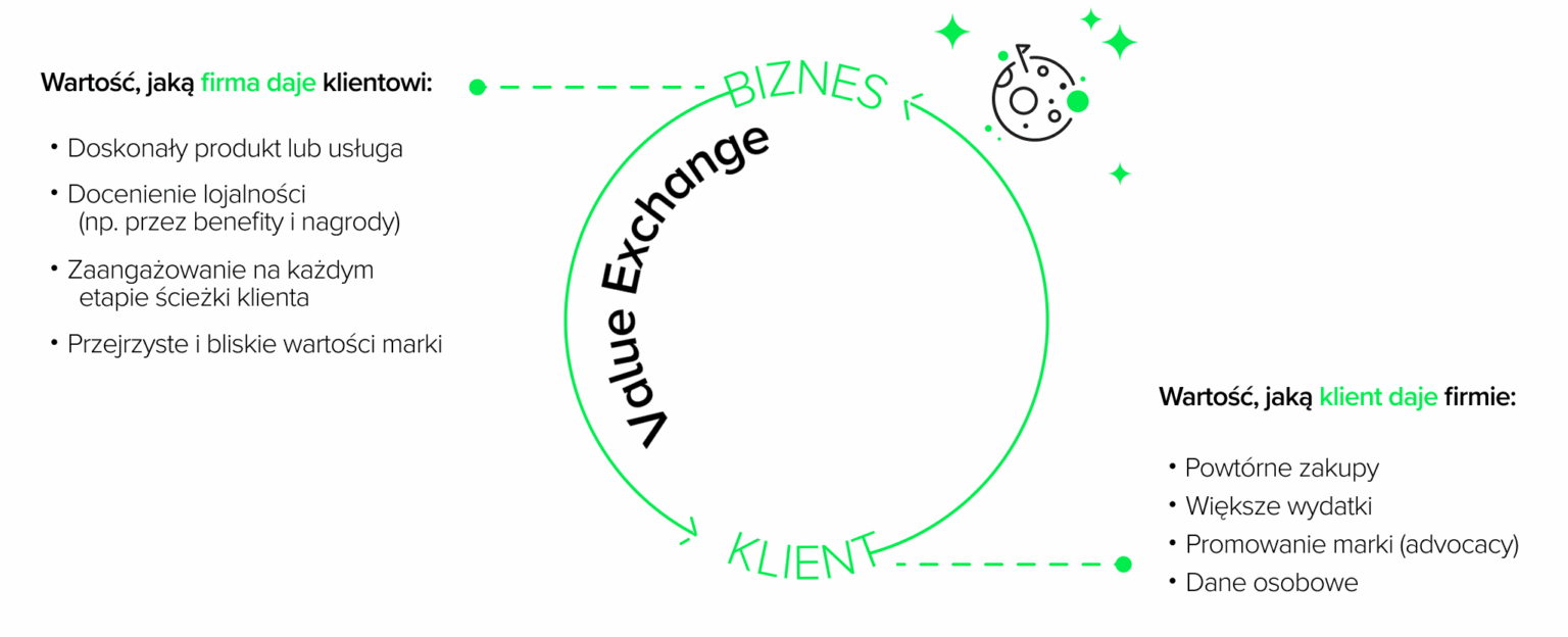 Schemat kołowy przedstawiający wymianę wartości (Value Exchange) między firmą a klientem. Po lewej stronie opisano wartość, jaką firma daje klientowi: doskonały produkt lub usługę, docenienie lojalności, zaangażowanie na każdym etapie ścieżki klienta, przejrzyste wartości marki. Po prawej stronie pokazano wartość, jaką klient daje firmie: powtórne zakupy, większe wydatki, promowanie marki (advocacy), dane osobowe. Całość połączona strzałkami tworzy zamknięty cykl między „BIZNES” a „KLIENT”.