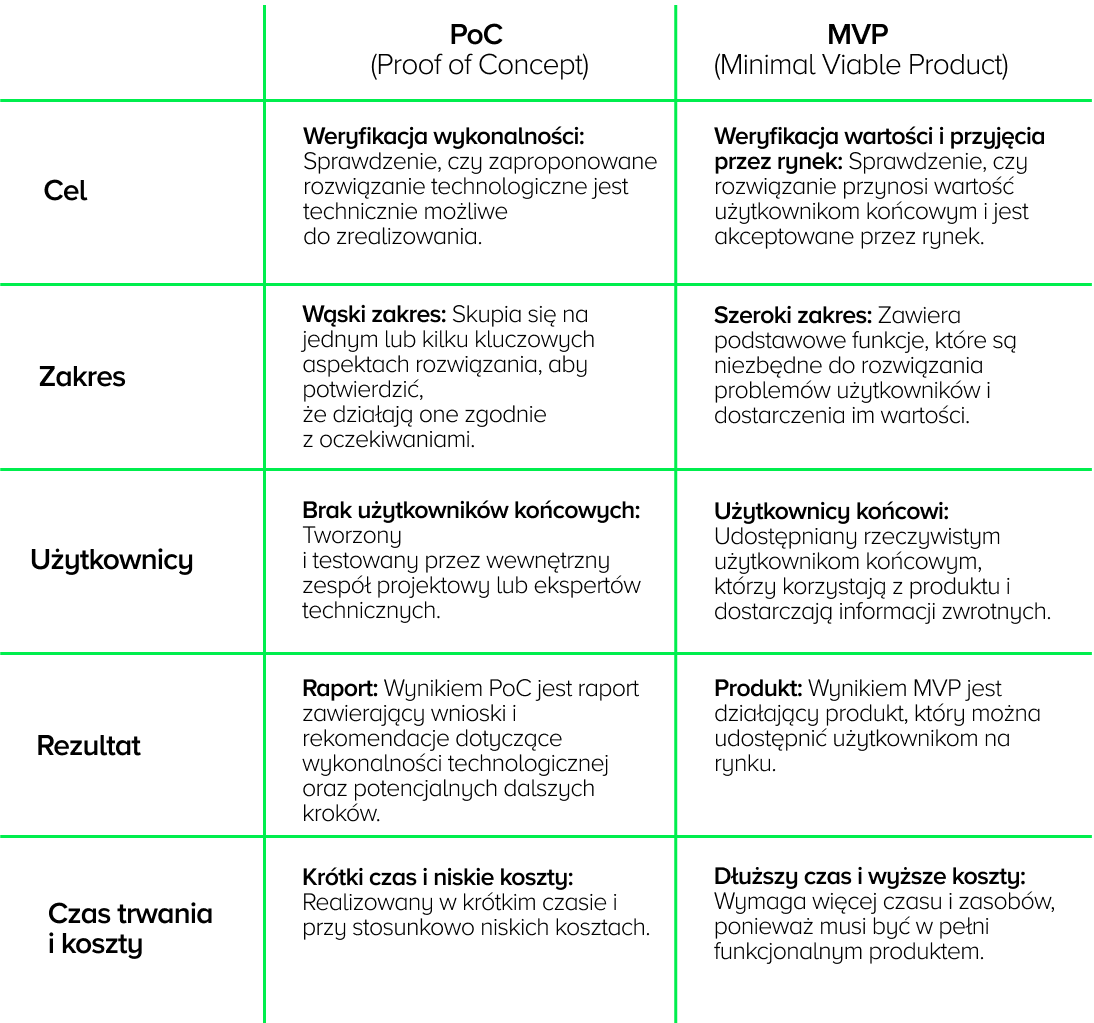 Czym się różni PoC od MVP: Proof of Concept (PoC) i Minimum Viable Product (MVP) są dwoma różnymi podejściami stosowanymi w procesie tworzenia i wdrażania nowych rozwiązań technologicznych.