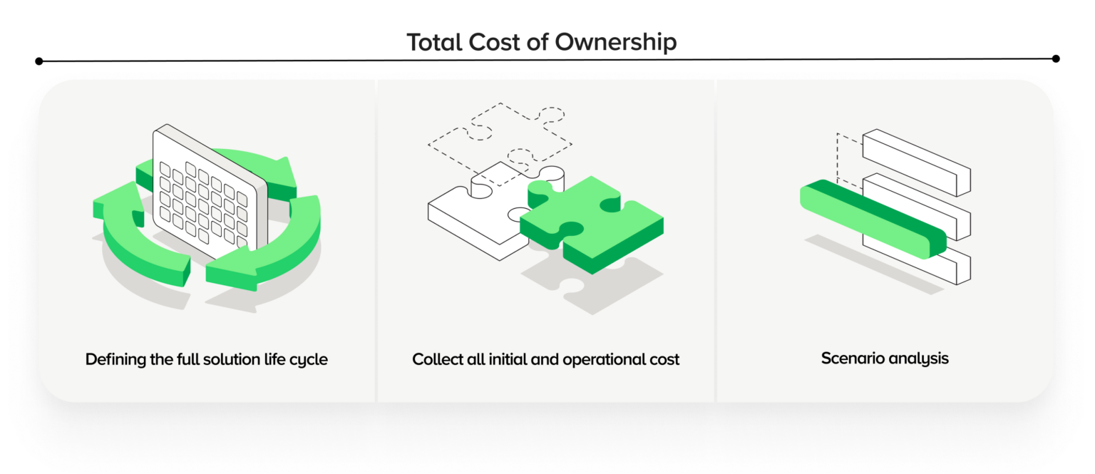 An infographic showing the three key stages of TCO (Total Cost of Ownership) analysis in IT. The first illustration symbolises the definition of the solution's life cycle and maintenance costs. The second shows the compilation of all direct costs disclosed and operating costs over a defined period of time. The third indicates the analysis of projected expenses, helping companies to make better decisions when purchasing IT.