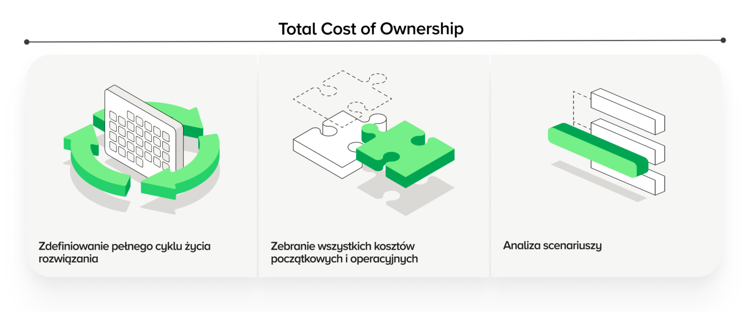 Infografika przedstawiająca trzy kluczowe etapy analizy TCO (Total Cost of Ownership) w IT. Pierwsza ilustracja symbolizuje określenie cyklu życia rozwiązania i kosztów utrzymania. Druga przedstawia zebranie wszystkich kosztów bezpośrednich ujawnionych i kosztów eksploatacji w przestrzeni określonego czasu. Trzecia wskazuje analizę prognozowanych wydatków, pomagając firmom podejmować lepsze decyzje w momencie zakupu technologii IT.