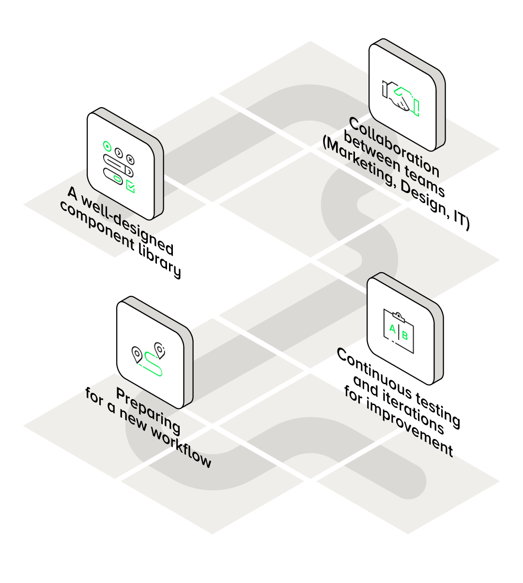 An infographic illustrating the process of preparing to work with a visual editor in a content management system (CMS). The graphic showcases four key steps: designing a well-thought-out component library, team collaboration, preparing for a new workflow, and testing and iteration. Icons representing modules, websites, collaboration, detailed forms, processes, and testing emphasize the ease of use and intuitiveness of content management systems. The visual editor enables users to manage website content and landing pages in a simple and efficient way.