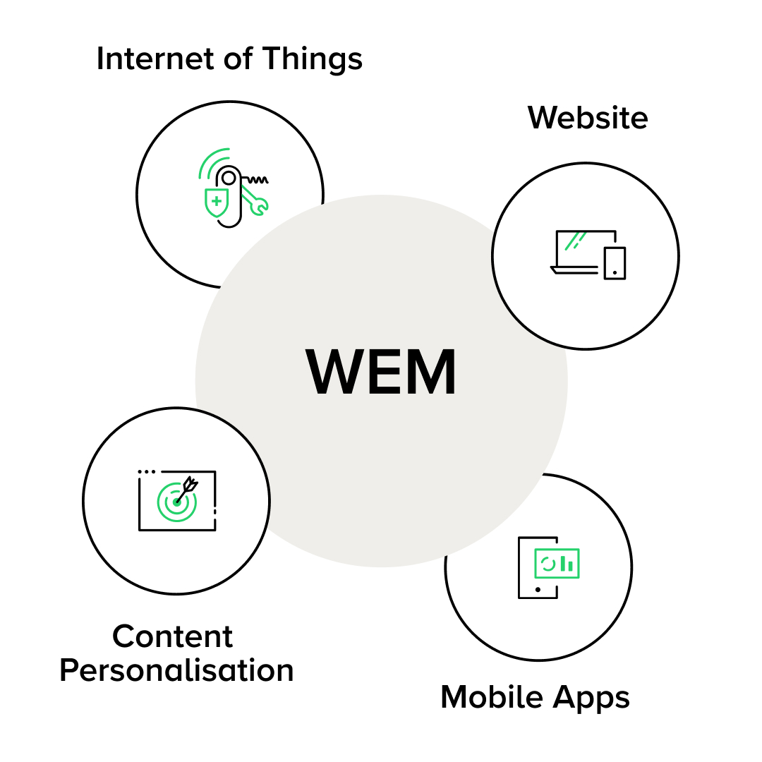 An infographic showing Web Experience Management (WEM) at the centre with four key elements around: Internet of Things, websites, mobile apps and content personalisation. Each element is linked to WEM, illustrating the management of different channels and the personalisation of user experiences on the web. WEM (Web Experience Management) infographic: - Focuses on managing experiences across different channels, such as websites, mobile applications and the Internet of Things (IoT). - It emphasises the personalisation of content, which is a key element of WEM, enabling content to be tailored to different users on different platforms. - Essentially, WEM is responsible for managing and personalising the user experience across multiple channels, but without the full integration that DXP offers.