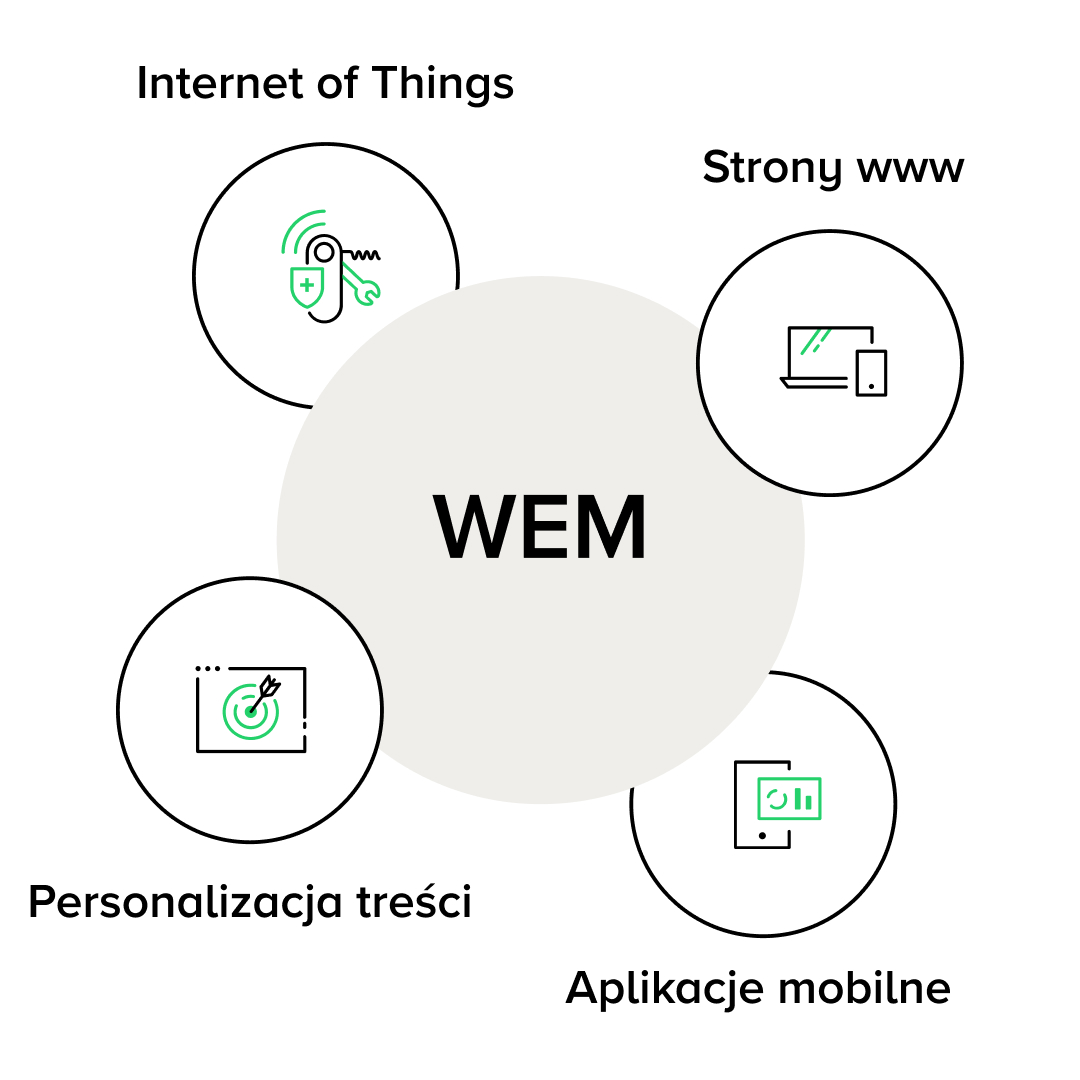 Infografika przedstawiająca Web Experience Management (WEM) w centrum z czterema kluczowymi elementami wokół: Internet of Things, strony www, aplikacje mobilne i personalizacja treści. Każdy z elementów połączony jest z WEM, ilustrując zarządzanie różnymi kanałami oraz personalizacją doświadczeń użytkowników w sieci. Infografika WEM (Web Experience Management): • Skupia się na zarządzaniu doświadczeniami w różnych kanałach, takich jak strony www, aplikacje mobilne oraz Internet of Things (IoT). • Podkreśla personalizację treści, która jest kluczowym elementem WEM, umożliwiając dostosowanie treści do różnych użytkowników na różnych platformach. • Zasadniczo WEM jest odpowiedzialne za zarządzanie i personalizację doświadczeń użytkowników w wielu kanałach, jednak bez pełnej integracji, jaką oferuje DXP.