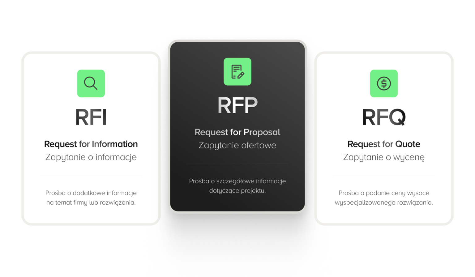 Grafika porównawcza przedstawiająca różnice między trzema rodzajami zapytań ofertowych: • RFI (Request for Information): Zapytanie o informacje – prośba o dodatkowe informacje na temat firmy lub rozwiązania. Ikona lupy na zielonym tle. • RFP (Request for Proposal): Zapytanie ofertowe – prośba o szczegółowe informacje dotyczące projektu. Ikona dokumentu z długopisem na zielonym tle, umieszczona na czarnym prostokącie wyróżniającym tę sekcję. • RFQ (Request for Quote): Zapytanie o wycenę – prośba o podanie ceny wysoce wyspecjalizowanego rozwiązania. Ikona symbolu dolara na zielonym tle. Kolorystyka grafiki jest minimalistyczna, z dominującą bielą, czernią i zielenią jako akcentem. Układ jest przejrzysty, każda sekcja posiada tytuł, podtytuł oraz krótkie wyjaśnienie.