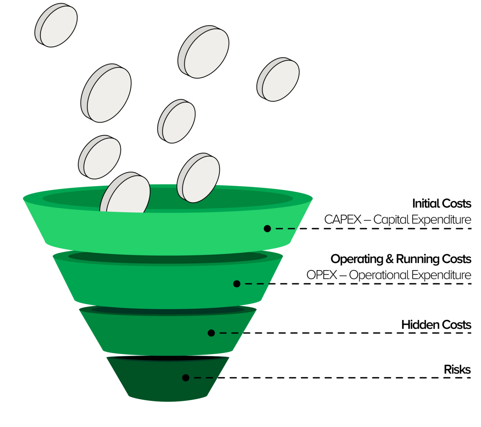 Illustration of an IT cost funnel, showing the Total Cost of Ownership (TCO) structure. The coins at the top of the funnel symbolise acquisition and indirect costs, then move through the levels related to operating and maintenance costs. The bottom of the funnel shows the direct costs disclosed and the risks associated with user activities. The infographic highlights that the total cost of acquiring an IT system includes not only the moment of purchase, but also the long-term expenditure.