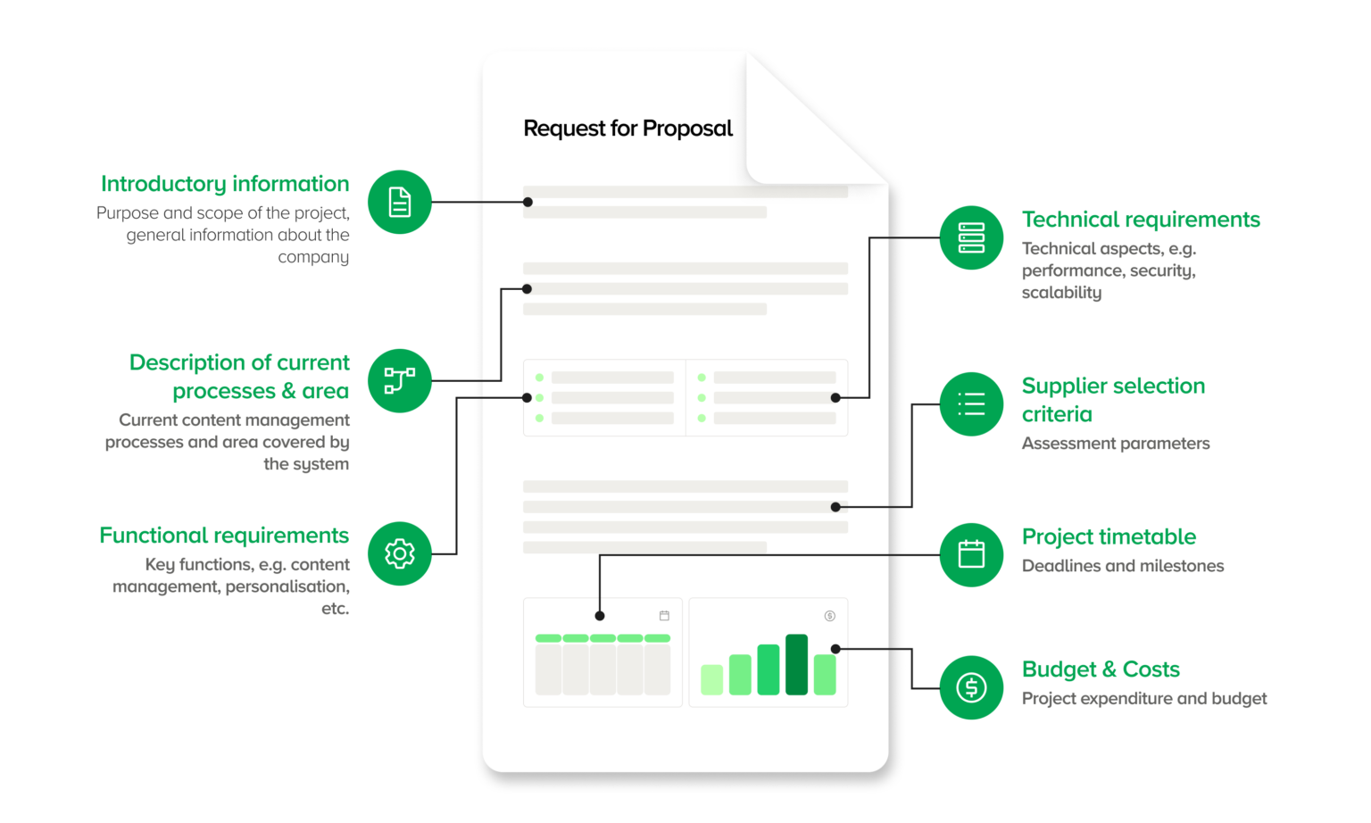RFP CMS basic requirements - Infographic showing the structure of the Request for Proposal (RFP) document for the implementation of a content management system (CMS). Key sections highlighted are: 1) Introductory information - purpose and scope of the project, general information about the company; 2) Description of current processes and area - current content management processes and area covered by the system; 3) Functional requirements - key functions, e.g. content management, personalisation; 4) Technical requirements - technical aspects, e.g. performance, security, development, project completion; 5) Vendor selection criteria - evaluation parameters; 6) Project schedule - deadlines and milestones; 7) Budget and costs - projected expenses and project budget. The graphic includes icons to symbolise each section and presents a clear structure of the requirements in the RFP process, supporting companies in planning CMS and website implementations.
