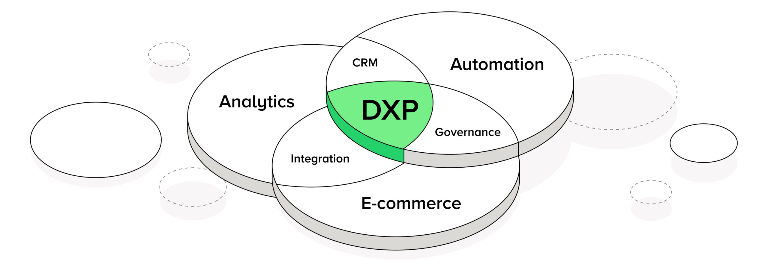 Graphic for article on digital experience platforms / Digital Experience Platform (DXP) - Explains what the DXP platform is