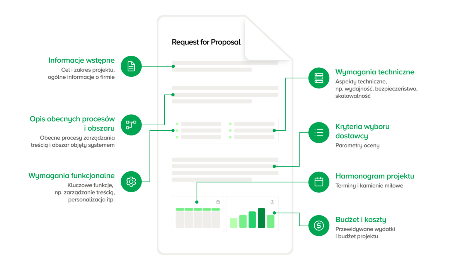 RFP CMS podstawowe wymagania - Infografika przedstawiająca strukturę dokumentu Request for Proposal (RFP) na wdrożenie systemu zarządzania treścią (CMS). Wyróżniono kluczowe sekcje: 1) Informacje wstępne – cel i zakres projektu, ogólne informacje o firmie; 2) Opis obecnych procesów i obszaru – obecne procesy zarządzania treścią i obszar objęty systemem; 3) Wymagania funkcjonalne – kluczowe funkcje, np. zarządzanie treścią, personalizacja; 4) Wymagania techniczne – aspekty techniczne, np. wydajność, bezpieczeństwo, rozwój, zakończenie projektu; 5) Kryteria wyboru dostawcy – parametry oceny; 6) Harmonogram projektu – terminy i kamienie milowe; 7) Budżet i koszty – przewidywane wydatki i budżet projektu. Grafika zawiera ikony symbolizujące poszczególne sekcje i prezentuje przejrzystą strukturę wymagań w procesie RFP, wspierając firmy w planowaniu wdrożeń CMS i stron internetowych.