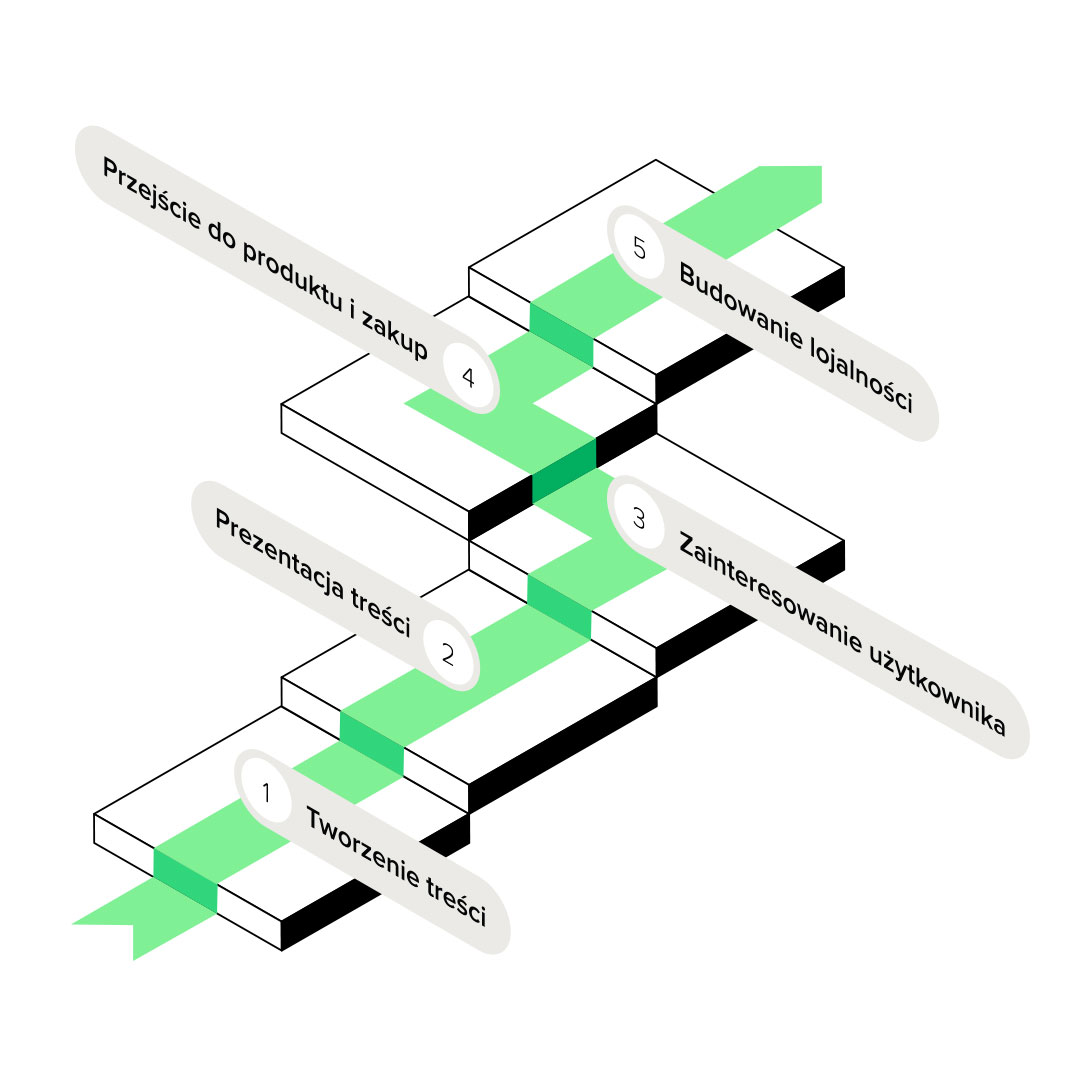 Schemat przedstawiający proces content-driven commerce w e-commerce. Pięciostopniowy model rozpoczyna się od tworzenia treści, poprzez prezentację treści, zainteresowanie użytkownika, przejście do zakupu produktu, aż po budowanie lojalności klientów. Grafika wizualizuje, jak content marketing wspiera działania marketingowe i decyzje zakupowe klientów w czasie rzeczywistym.