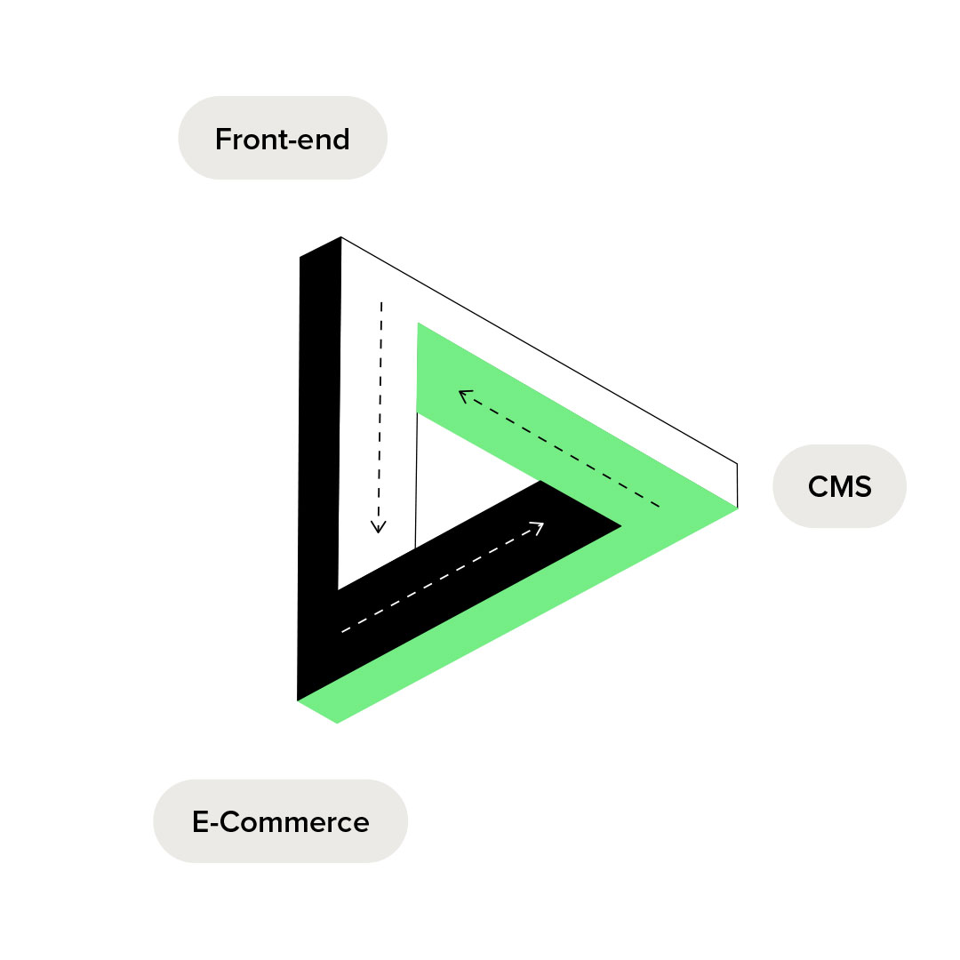 Grafika w formie trójkąta Penrose’a symbolizującego współpracę między elementami e-commerce: Front-end, CMS i platformą e-commerce. Strzałki wskazują przepływ danych i integrację między systemami, podkreślając znaczenie technologii w zarządzaniu treścią i poprawie konwersji. Ilustracja odnosi się do strategii data-driven i marketingu opartego na danych.
